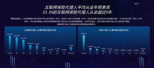 中国互联网保险代理人生存状况调查与行业管理服务分析