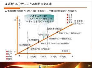 互联网时代创业组织管理新范式 71张PPT深度解析实战服务