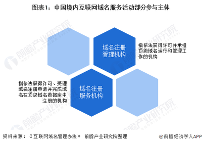 2020年中国互联网域名产业竞争格局分析 市场集中度较高